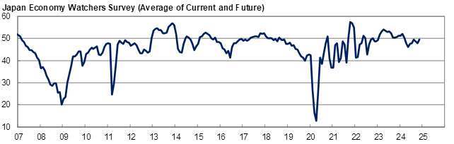 Japan Economy Watchers Survey