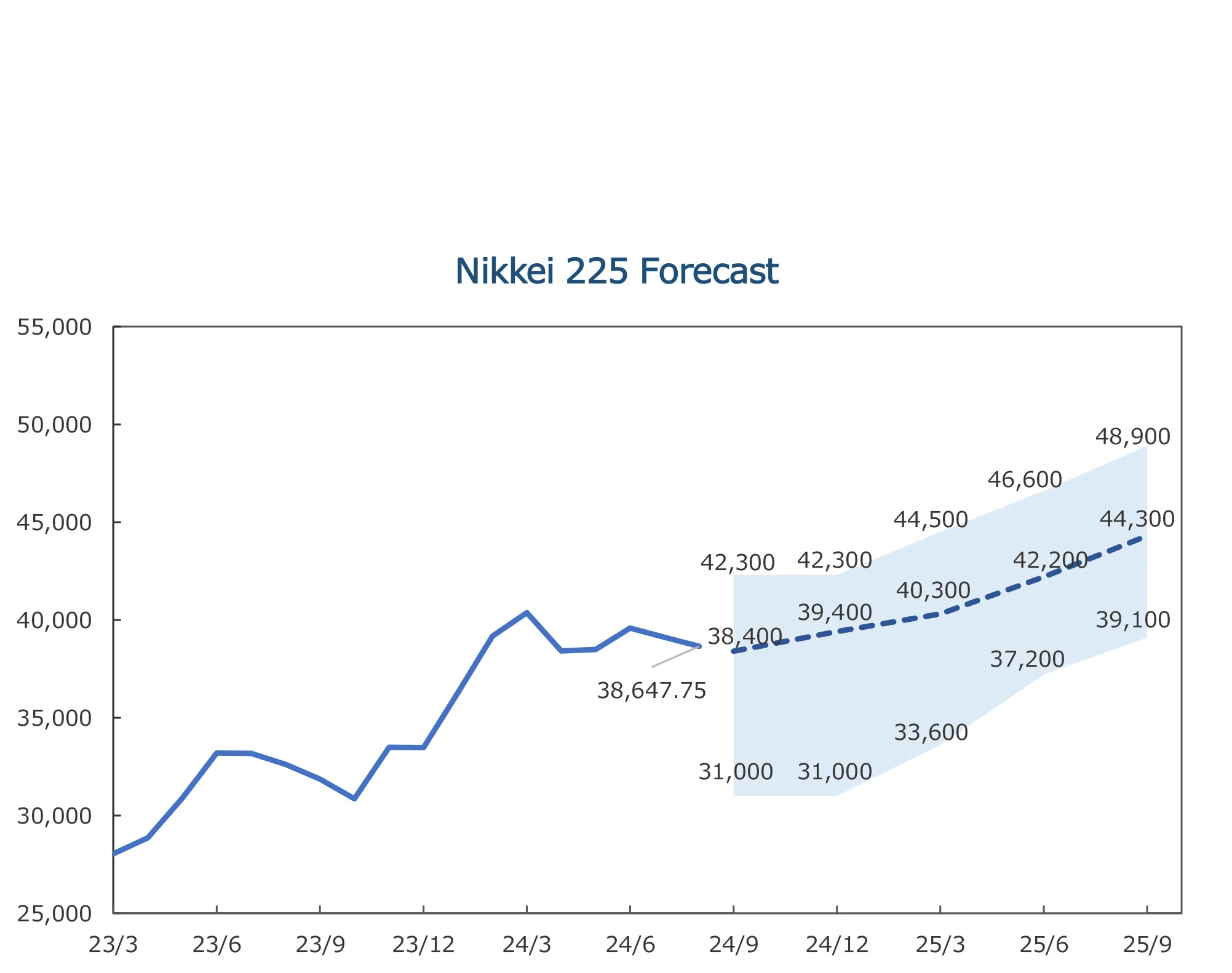 Nikkei 225