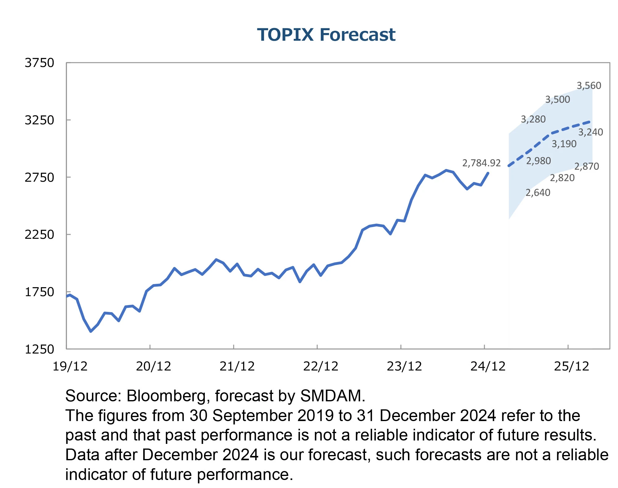 Topix 225 - January 2025