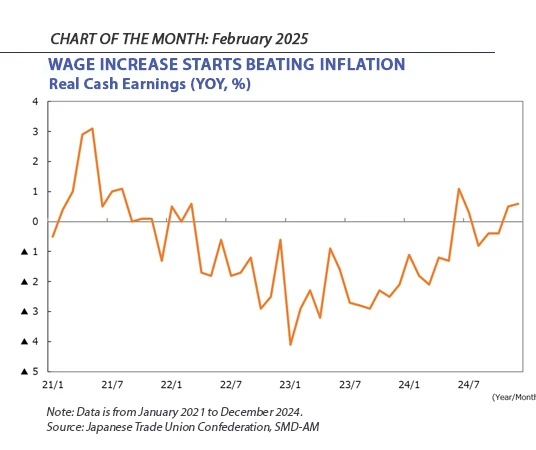 Chart of the Month - Wage increase start beating inflation