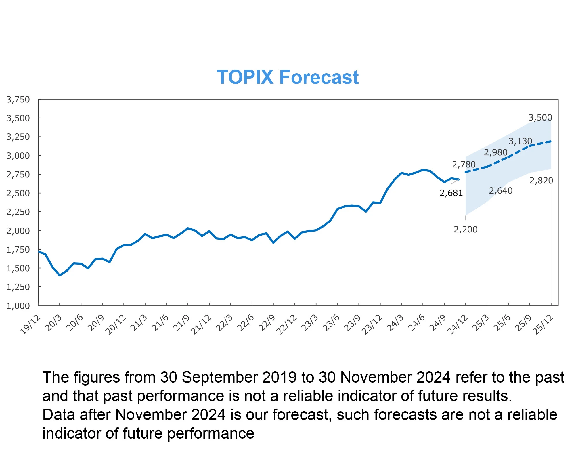 Topix 225 - December 2024