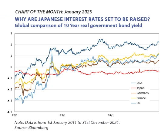 Chart Of The Month January 2025