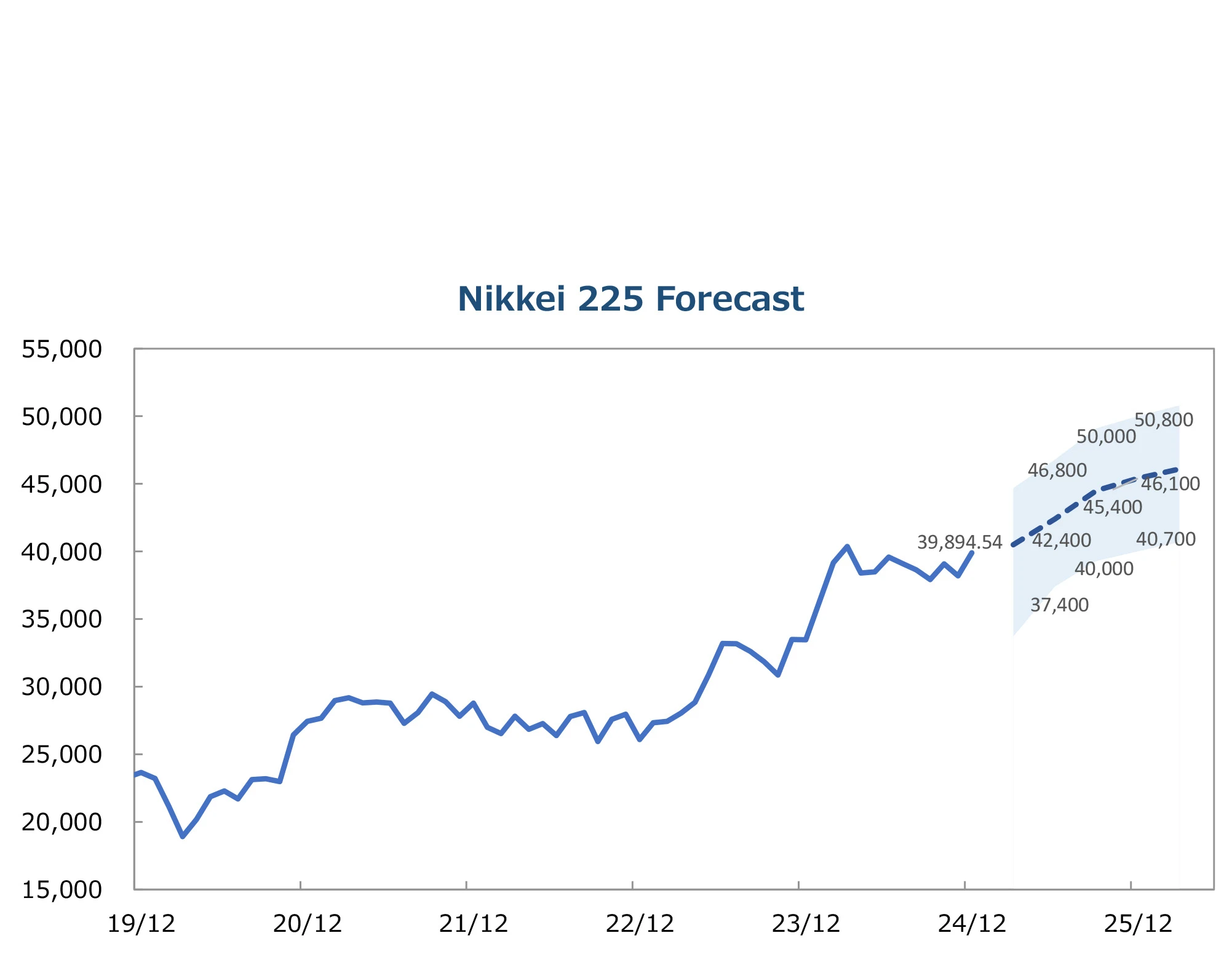 Nikkei 225 - January 2025