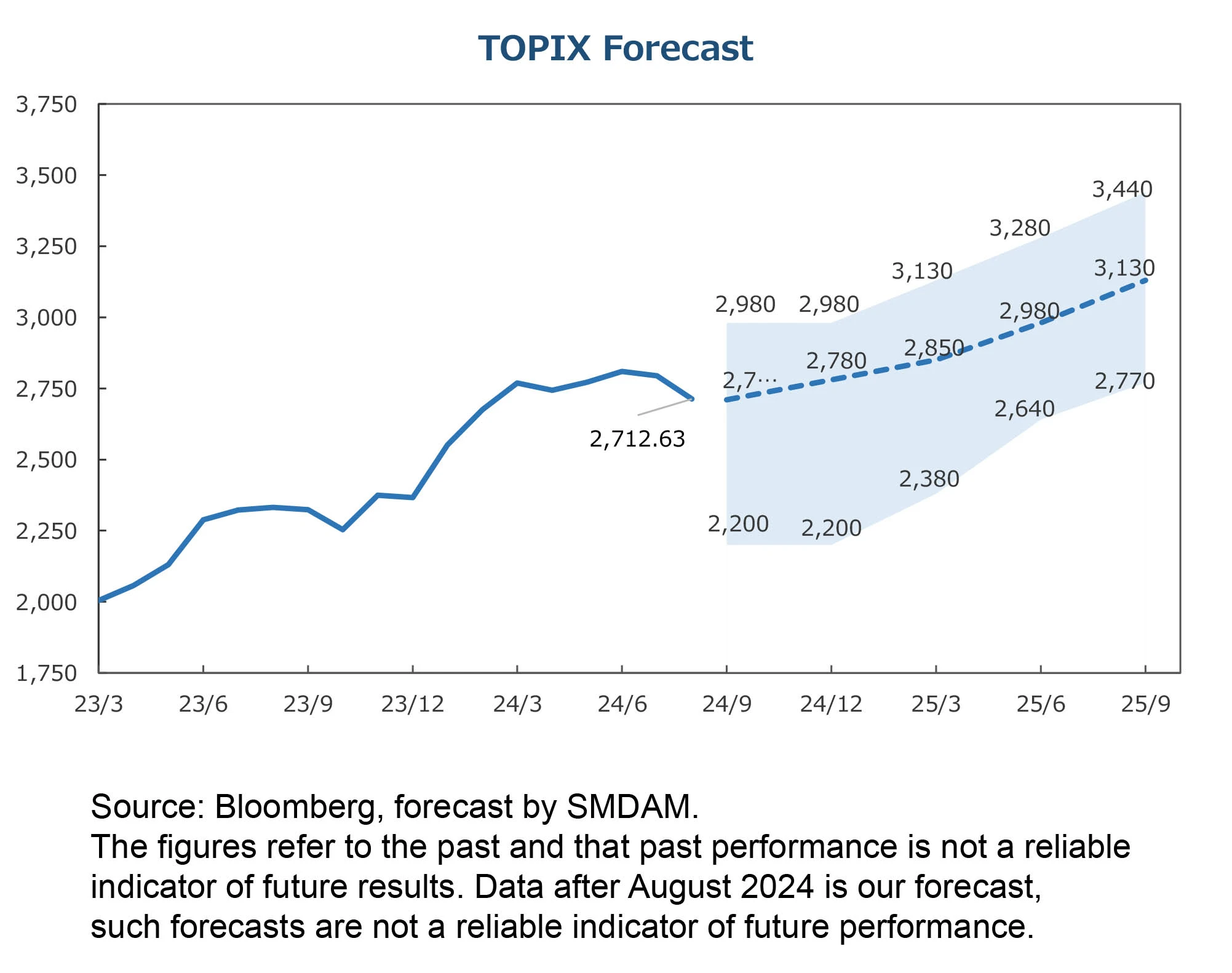 Topix