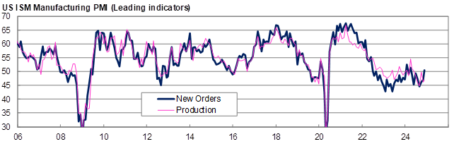 US Manufacturing PMI Leading indicators