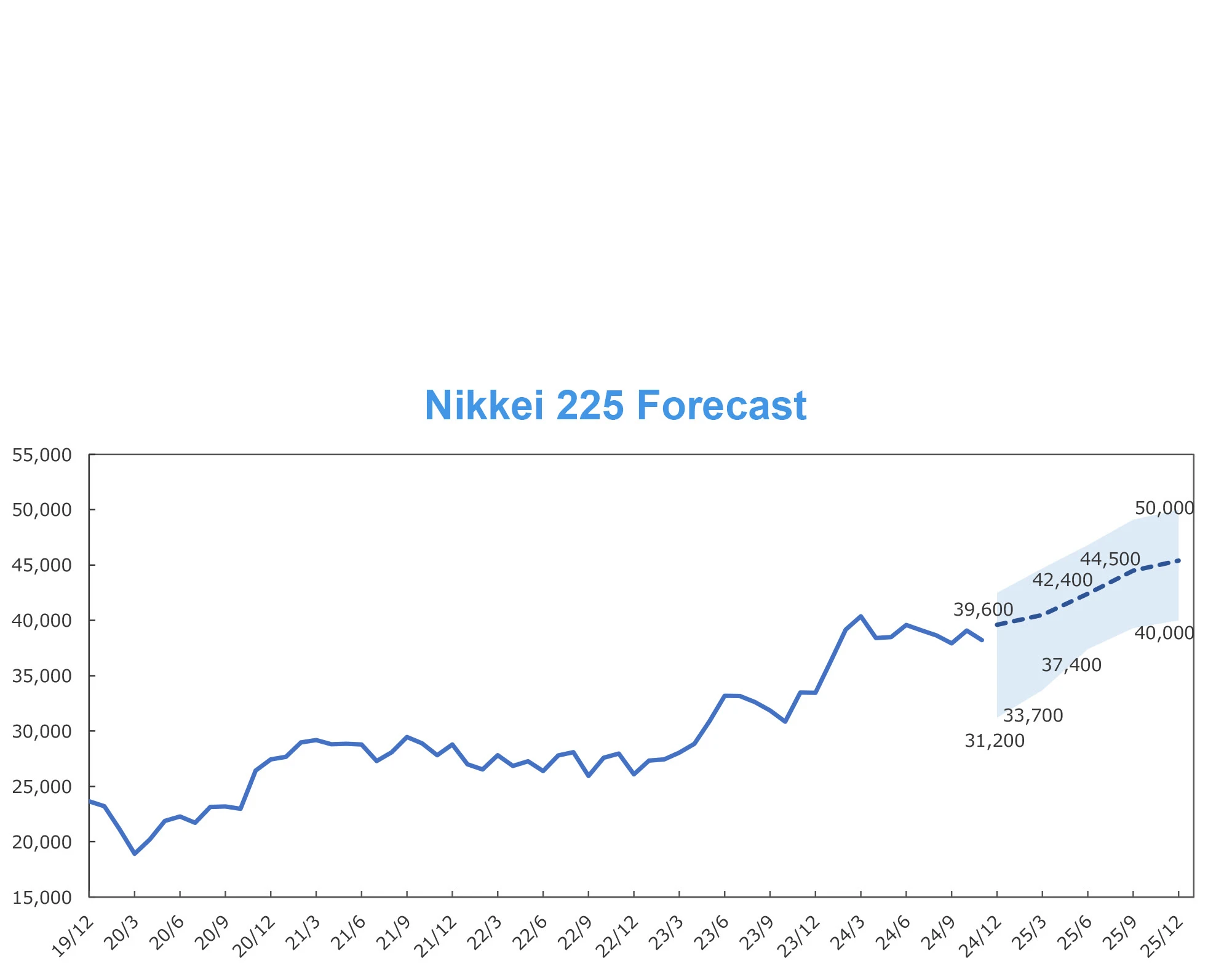 Nikkei 225 - December 2024